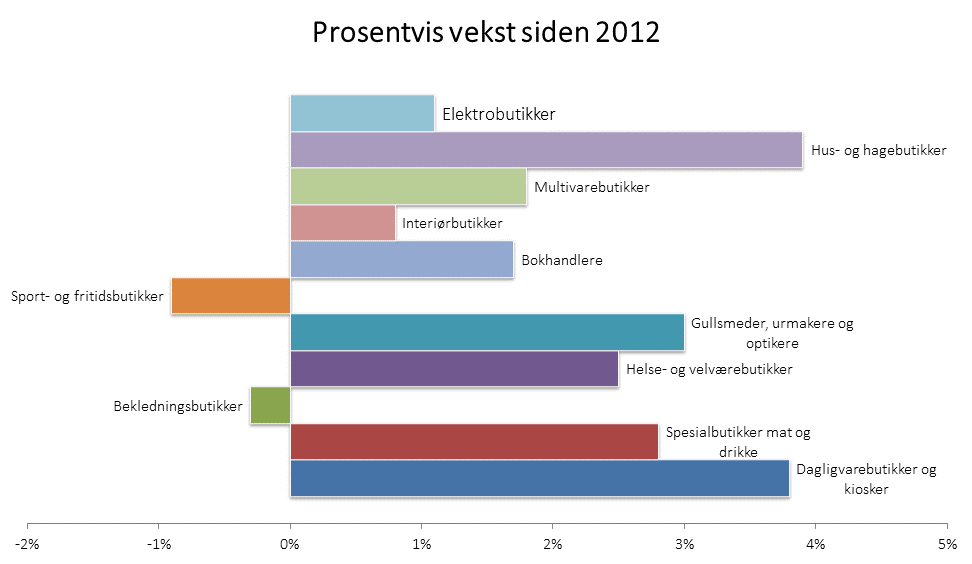 Kapittel 4 - Markedsanalyse For å lettere sammenligne de ulike bransjene har vi utarbeidet figur 9 og 10 som viser prosentvis andel omsetning mellom de ulike virksomhetstypene og den prosentvise