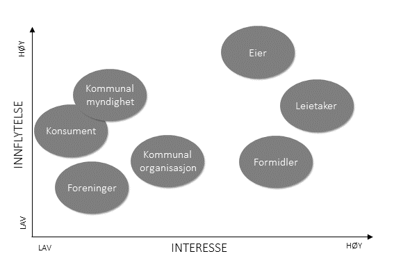 Kapittel 4 - Intervju Figur 12: Aktørenes innflytelse og interesse Kilde: Egen fremstilling 5.