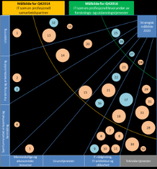 For å nå målbildet er det viktig å fokusere på de tiltakene som er identifisert Nåsituasjon Veikart Målbilde Hovedtiltak frem mot målbildene for 2014 og 2016 Målbilde for Q42014 IT som en