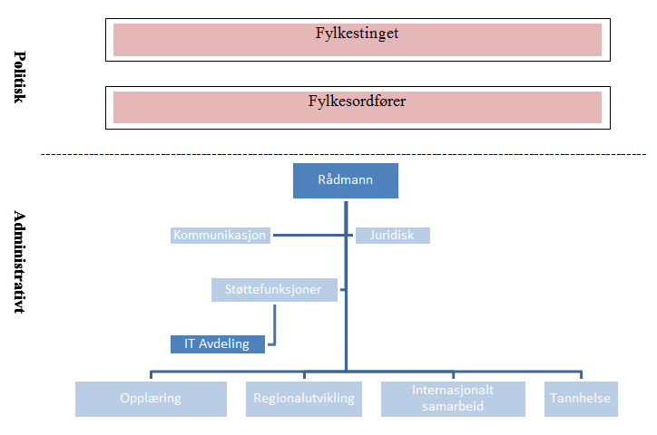 FYLKESKOMMUNEN 14 fylkesutvalget skal sammensettes proporsjonalt når det gjelder fylkestinget. Kun medlemmer i fylkestinget er valgbare.