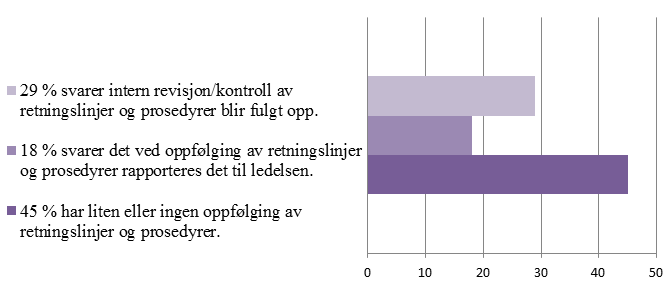 EMPIRI 37 Figur 5.2 Intern revisjon/kontroll av retningslinjer. Videre oppgir 82 % at rapportering eller varsling fra egne ansatte som viktigste kilder til å oppdage sikkerhetshendelser. 5.1.