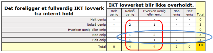 DRØFTING 59 På bakgrunn av at funn fra Mørketallundersøkelsen 2012 er oppgitt i prosent, vil dette også gjelde besvarelser fra mine respondenter.