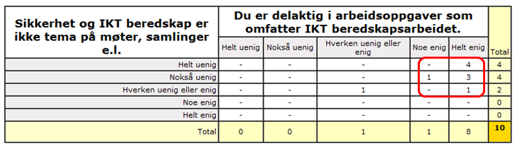 DRØFTING 62 arbeidet. 90 % av respondentene svarer at de er delaktighet i arbeidsoppgaver som omfatter IKT beredskapsarbeidet.