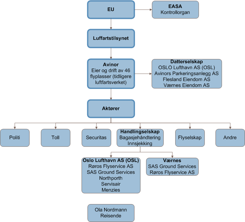 4.2 Kontrollorganer Figur 4.1: Oversikt over forskjellige aktører i luftfarten 4.2.3 Avinor Avinor har ansvaret for å planlegge, videreutvikle og drive lufthavnnettet i Norge.