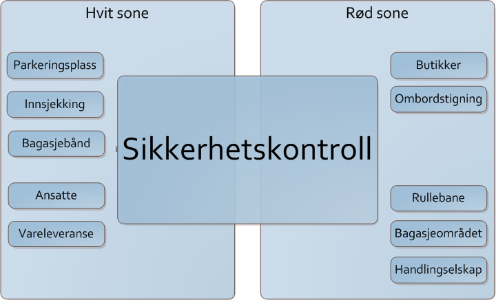 4.3 Flyplassen Figur 4.2: Inndeling av usikker og sikker sone på flyplassen bagasjen drar og rullebanen.