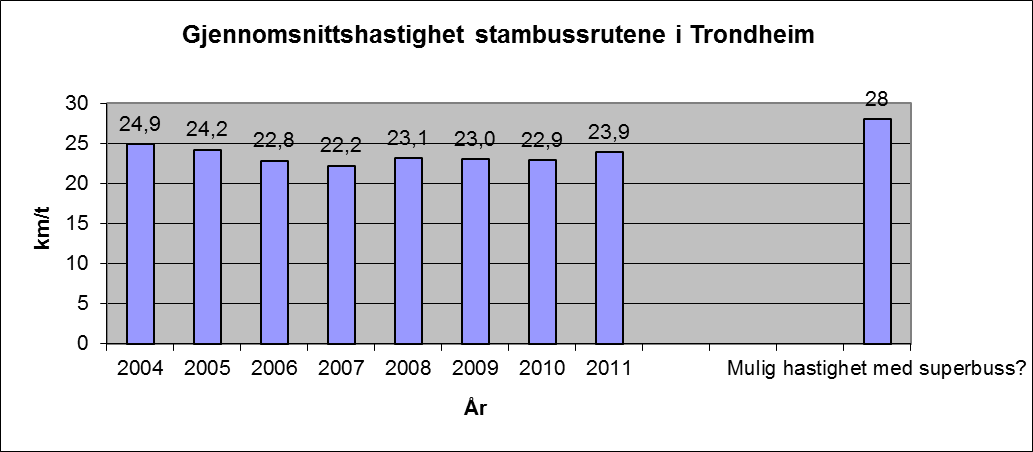 Økt offentlig kjøp av rutetjenester Inntektsoverføring fra et videreutviklet og permanent bompenge/ miljøsonesystem En fullt utbygd superbusstrasé vil gi betydelig raskere framkommelighet enn i dag.