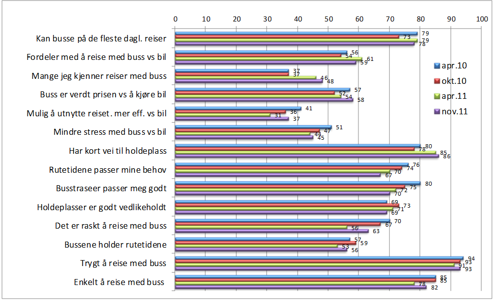 Tidligere målinger (2009 Team Trafikk) viste at trygghet/ sikkerhet under reisen, antall bussavganger på hverdager, sjåførenes kjørestil, reisetiden og avgangstidene/ rutetidene fikk høy score.