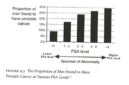 Bruk av PSA for å identifisere tidlige stadier av prostatakreft er et svært sentralt eksempel på dilemmaer knyttet til leting etter sykdom hos tilsynelatende friske personer.