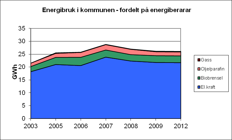 2.3 Stasjonært energibruk Med stasjonær energibruk meiner ein all netto innanlands energibruk fråtrekt bruk av energi til transportformål.