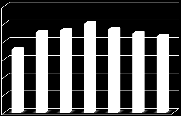 Inntekter i kroner OM FADDERE OG FADDERSKAP Nedgangen i antall faddere og fadderskap fortsatte i 2012, men mindre enn årene før. På slutten av 2012 hadde vi totalt 3 363 fadderskap og 3 114 faddere.