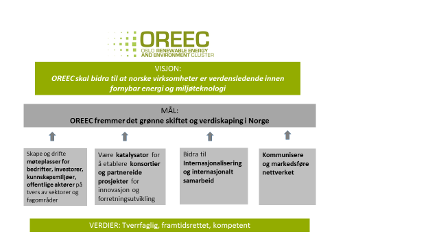 2.OREEC- organisering og strategi Organisatorisk endring av OREEC Det ble i 2013 startet opp et arbeid med å se på den strategiske og organisatoriske utviklingen av OREEC.