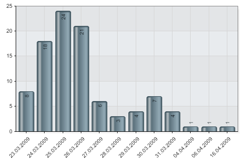 8.3 Vedlegg 3 Resultater fra spørreundersøkelse Tittel: OU-bedrifters forventninger til fremtiden Varighet: 23. mars 2009 til 20.