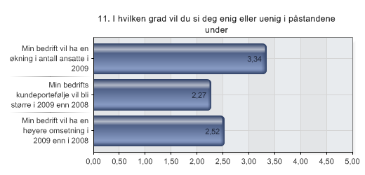 11 I hvilken grad vil du si deg enig eller uenig i påstandene under Question Alternatives N Mean 11.1 Min bedrift vil ha en økning i antall ansatte i 2009 98 3.34 11.