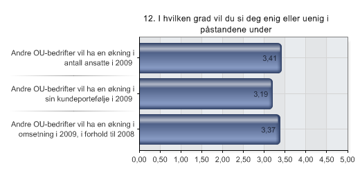 12 I hvilken grad vil du si deg enig eller uenig i påstandene under Question Alternatives N Mean 12.1 Andre OU-bedrifter vil ha en økning i antall ansatte i 2009 98 3.41 12.