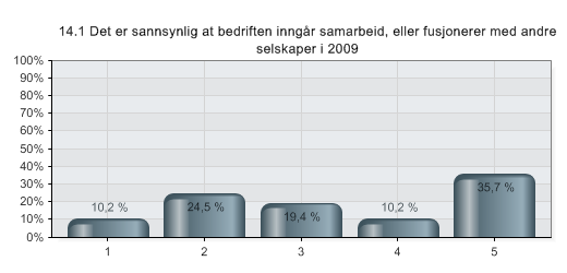 14 Det er sannsynlig at bedriften inngår samarbeid, eller fusjonerer med andre selskaper i 2009 Question Alternatives N Mean 14.1 Ansatte i OU-bedrifter har i 2009 en tryggere jobb 98 3.37 14.