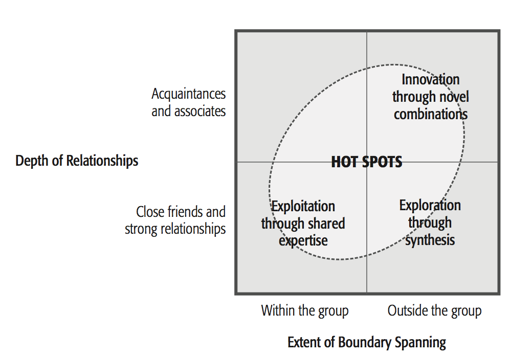 Omfanget til grensesnittet i relasjoner er forskjellig innenfor Hot Spots. Noen forhold er innad i gruppen. Andre forhold omfatter folk utenfor gruppen, i andre funksjoner eller i andre selskaper.