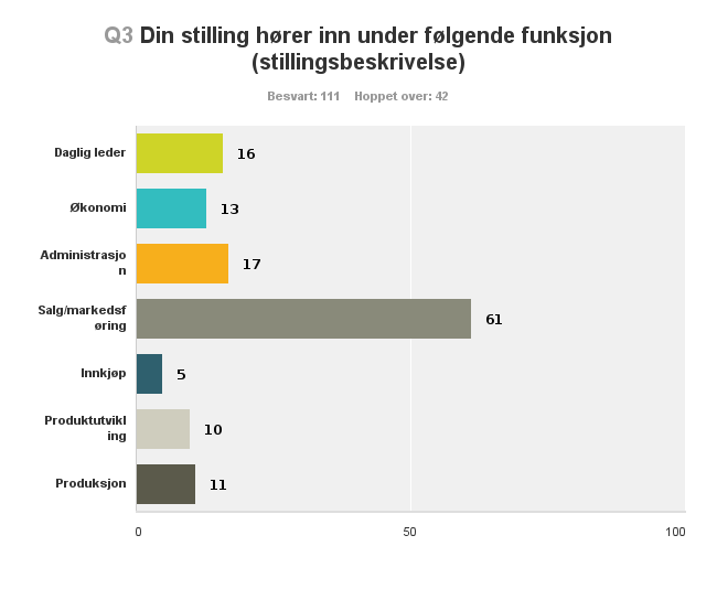 148 respondenter som besvarte spørsmål 11 og svarte Ja på dette, har også valgt å svare på dette (diagram 13) spørsmålet hvor de blir bedt om å oppgi sin alder.