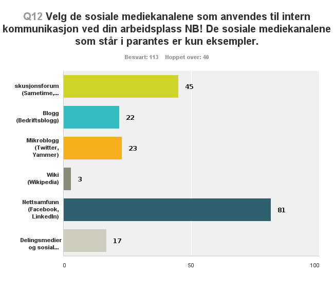 Diagram 18 Sosiale mediekanaler som anvendes til intern kommunikasjon Spørsmål 12 (diagram 18) ber altså respondenten om å oppgi de sosiale mediekanalene som anvendes til intern kommunikasjon ved