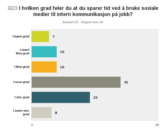 Diagram 22 Grad av tidsbesparelse 93 respondenter som besvarte spørsmål 11 (diagram 1) og svarte Ja på dette, har også valgt å besvare spørsmål 23 (diagram 22) hvor de blir bedt om å oppgi i hvilken