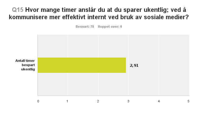 Spørsmål 15 (diagram 25) i spørreundersøkelsen søker svar på hvor mange timer respondenten anslår at vedkommende sparer ukentlig ved å kommunisere mer effektivt intern ved bruk av sosiale medier.