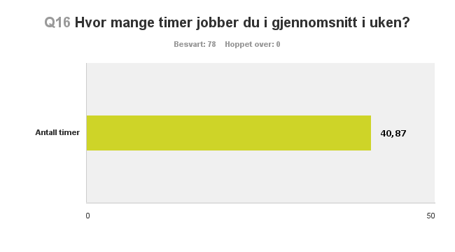 Spørsmål 16 (diagram 26) i spørreundersøkelsen søker svar på hvor mange timer respondenten anslår at vedkommende jobber per uke, i gjennomsnitt.