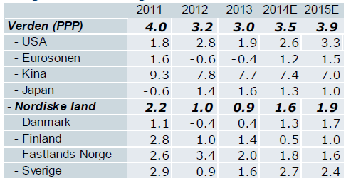 «Fremgang til tross for uro»! Globale aksjer har steget til nye rekordnivåer.