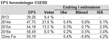 Oslo Børs Igjen positiv utvikling i inntjeningsestimatene!