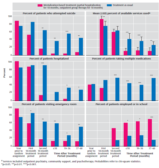 Figur 8: Oppfølgingsstudier på effektene av MBT (Mentalization-based therapy) og TAU (Treament as usual) viser at MBT sin behandlingsform (over 18 måneder) bidrar til at pasienter med BPD begår færre