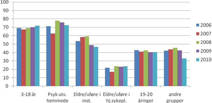 Blant de pasientgrupper som mottar regelmessig innkalling kan manglende frammøte til undersøkelse/behandling være et problem. Manglende oppmøte utgjør et effektivitetstap.