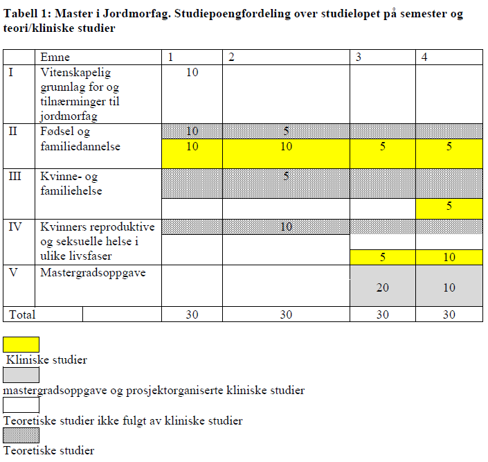 c. Studiets innhold og oppbygging skal tilfredsstillende relateres til læringsutbyttet slik det er beskrevet i planen Tabell 1, Master i jordmorfag, tydeliggjør studiepoengfordeling i forhold til