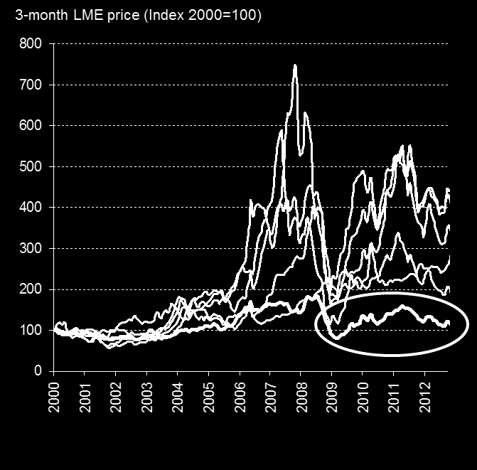 The paradox of the aluminium industry Demand winner yet price laggard