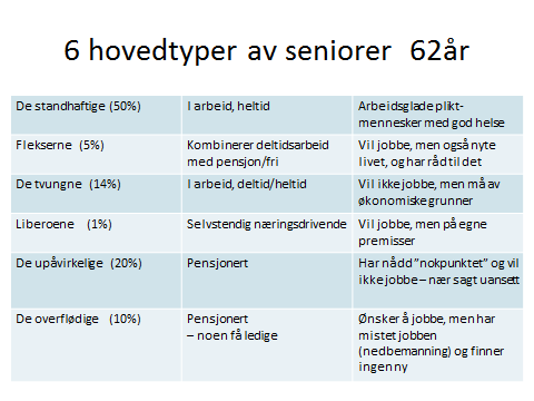 Det var i prosjektet om de «Seniorpolitiske fremtidsbilder» FAFO for noen år siden tegnet disse portretter. Baby boomers ser ut til å trives i lange karrierer.