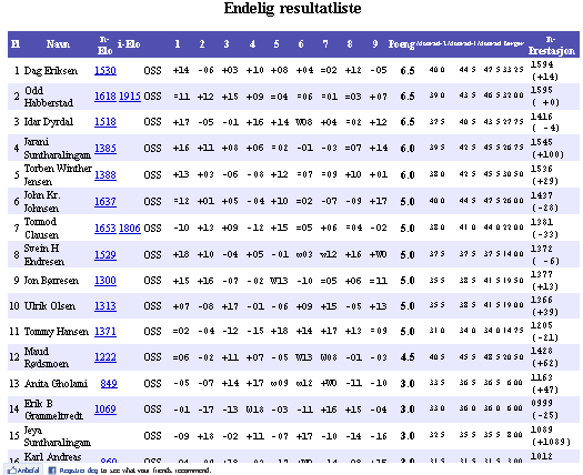 Klubbmesterskap i Lynsjakk 7. april 32 deltakere med to grupper berger/rotering à 16 spillere. Gruppe A 1. Grønn 12/15 2.-3. Kovachev & Sv.