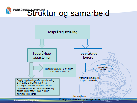 3 I skole har vi nitten lærere hvor fem er under utdannelse og to er i gang med videreutdanning i norsk. Ti har godkjent utdanning fra hjemlandet eller har tatt tospråklig bachelor i Norge.