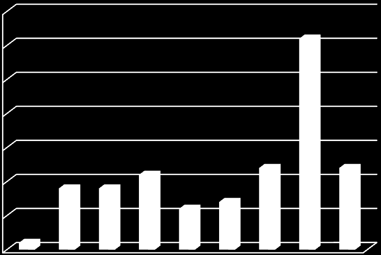 Figur 3-3 Antall notater framlagt i forhandlingsutvalget (Kilde: Kommunens database.