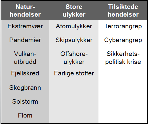 Nasjonalt risikobilde (DSB - 2012) Fokuserer på store