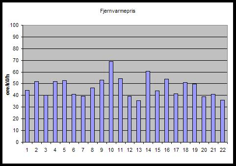 Prisvariasjon til kunde