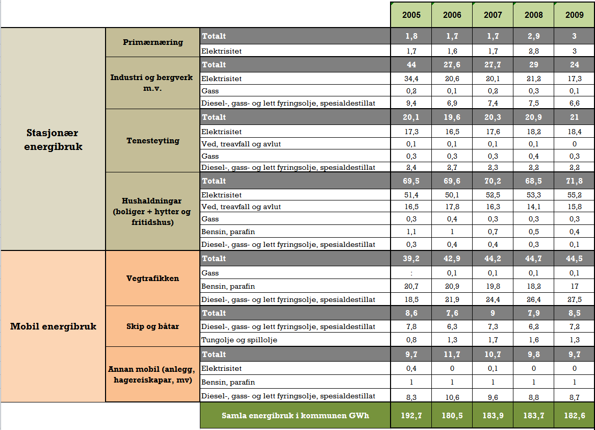 Ved og annen trevirke stor for 8,6 prosent eller 15,8 GWh av energibruken i 2009. Dette er ved til oppvarming i bustader og hytter.