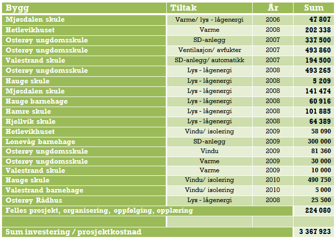 Etterisolering av fleire bygg 5 bygningar (inkl Hauge nye barnehage) har installert SD-anlegg.