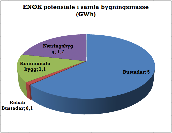 4.2.2 Lokal energiproduksjon Desse kraftverka og småkraftverka er registrert i Osterøy kommune; Tabell 4: Lokal elektrisitetsproduksjon (NVE) Kraftverk Installert effekt Middelårsproduksjon Eigar