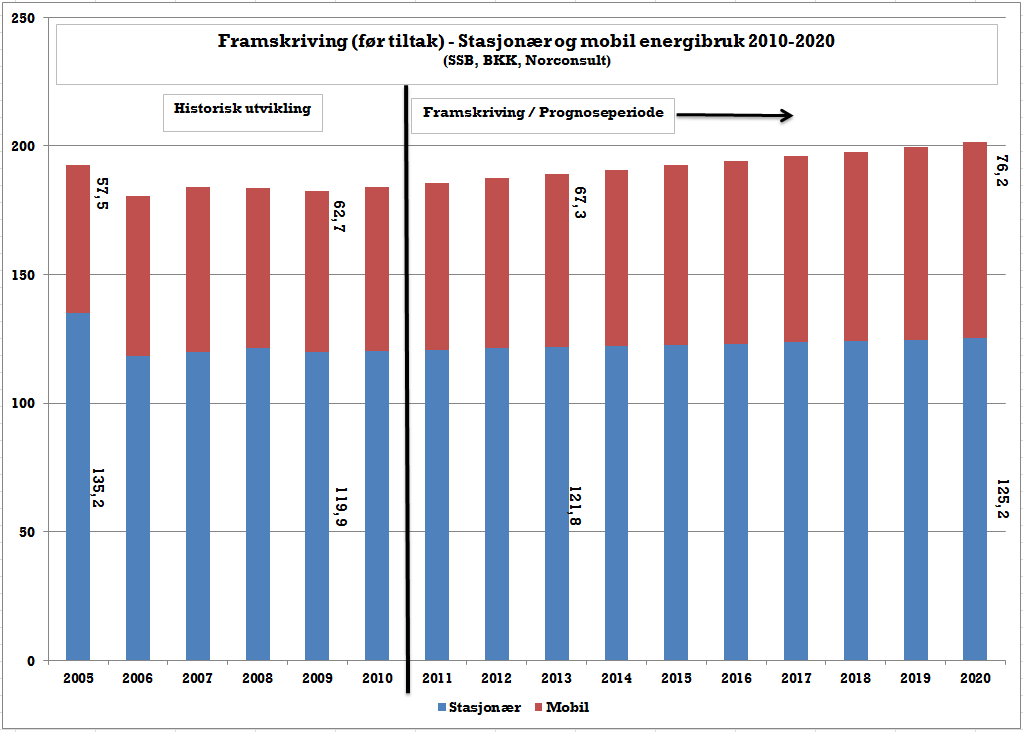 4.5 Framskriving av energibruken Områdekonsesjonær (BKK) framskriv den stasjonære energibruken med ein elektrisitetsvekst på 0,4 prosent pr. år tilpassa ein mindre befolkningsvekst.