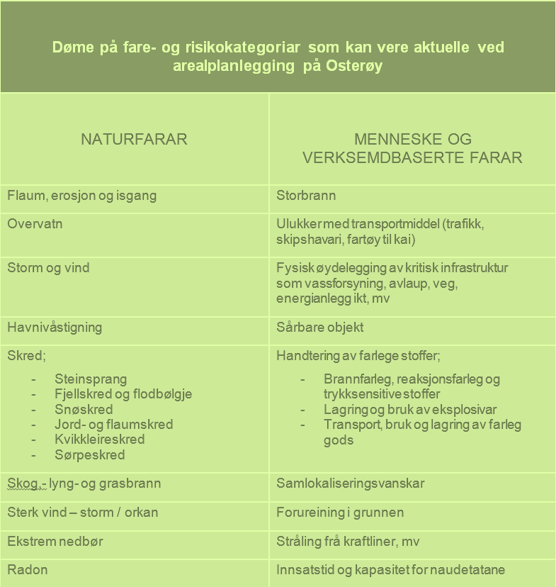 Tabell 6: Naturfarar og menneske og verksemdbaserte farar Denne planen fokuserer i hovudsak på å få identifisert og kartlagt naturfarane og lokal klimasårbarheit (til venstre) i tabellen ovanfor. 6.2 Potensielle fokusområder i lokal klimatilpassing 6.