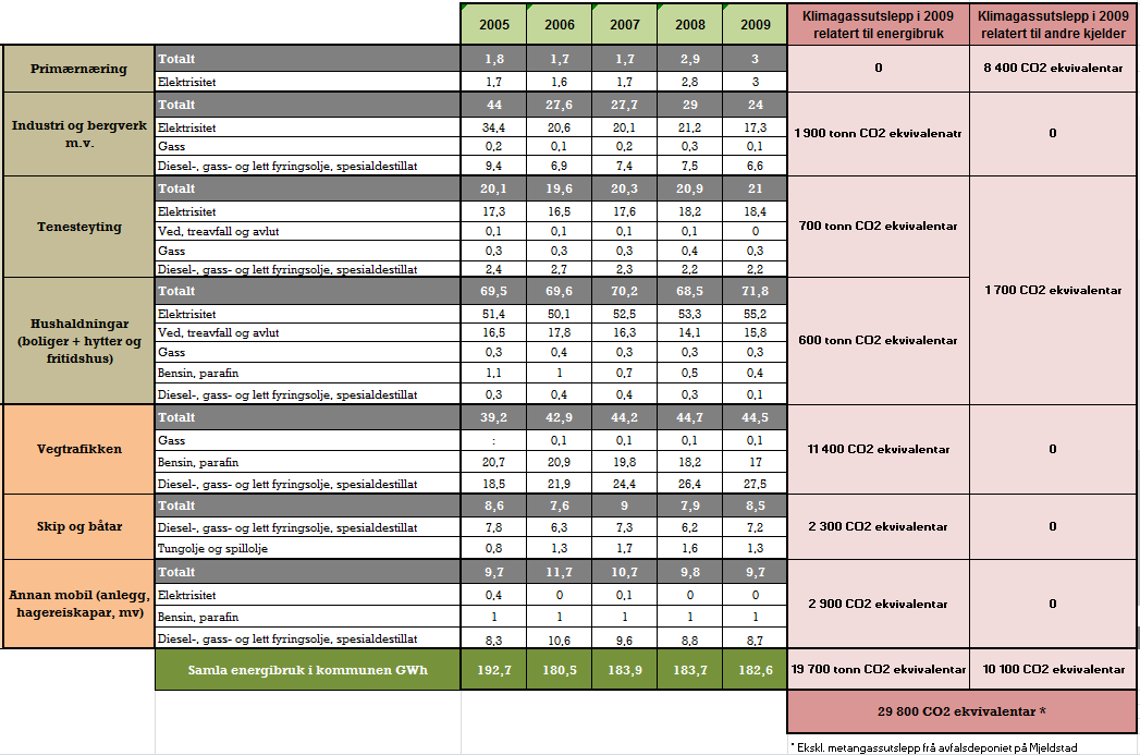 8 Effekten av tiltak 8.1 Kva for energibruk og kva for sektorar stod for klimagassutsleppet i 2009 I tabellen under er dei lokale klimagassutsleppa relatert til energitype og sektor.