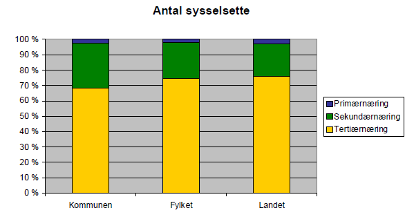 1.4 Meland kommune Sysselsetjing og næring Meland hadde i 4. kvartal 2008 ein sysselsetjing på 3399 personar. Meland har mykje industri, spesielt verkstadindustri og trevareindustri med hhv.