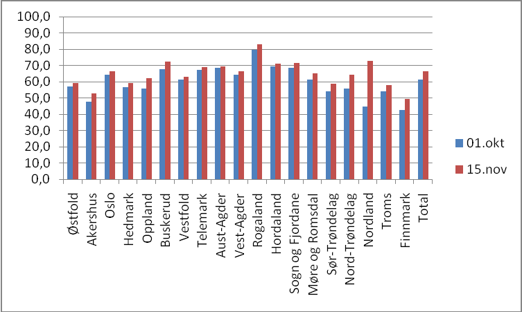 16 Formidlingsstatus fordelt på fylker Figur 4 og 5 viser andelen som i følge formidlingen har fått tilbud om lærekontrakt fordelt på fylker for henholdsvis 2009 og 2010.