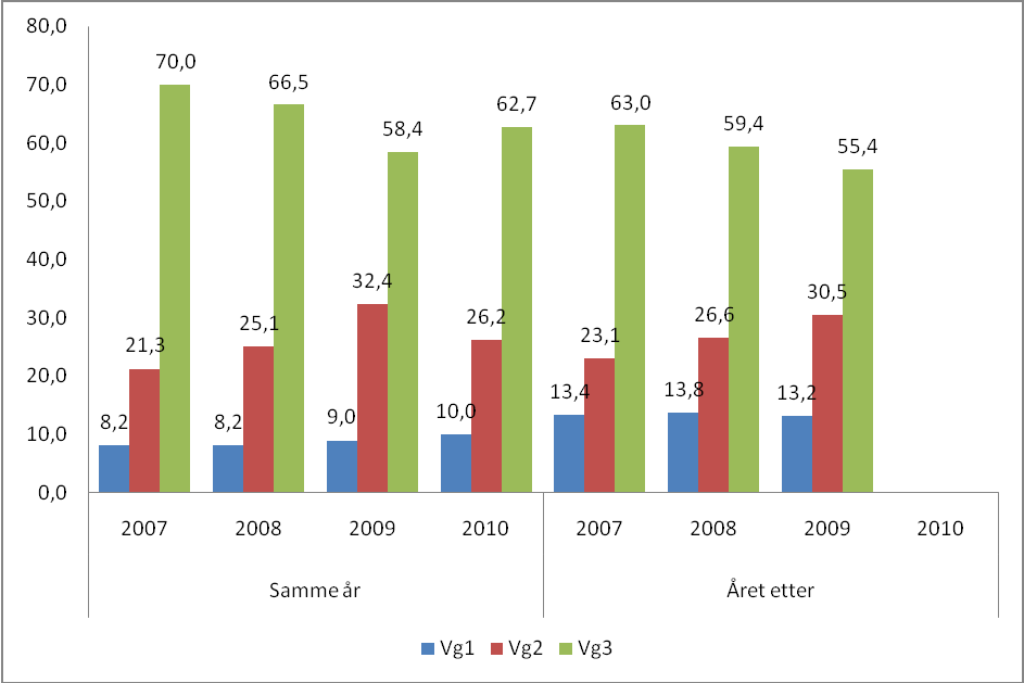 20 Figur 12 viser andel på Vg1, Vg2 og Vg3 i prosent av de som befinner seg som skoleelever 1. oktober samme år eller året etter.