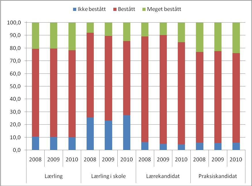 23 Figur 16: Antall som har gått opp til fag- og svenneprøve etter fag opplæring i skole. Tall per 1.