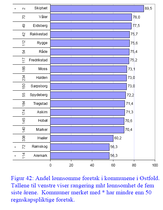 Andel lønnsomme foretak Ser vi på andelen lønnsomme foretak, kommer Rakkestad godt ut også her. Dette gjelder særlig sammenliknet med Østfold, men også sammenliknet med landet for øvrig.