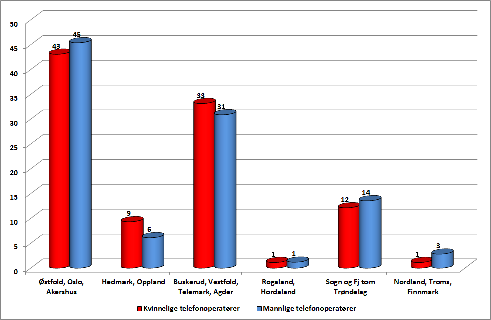 36 Figur 5-16: Fylkesvis fordeling etter kvinnelige og mannlige telefonoperatører (både heltid og deltid). (Kjønn uavhengig variabel) Prosent. Kvinner N=1234, Menn N=1304.