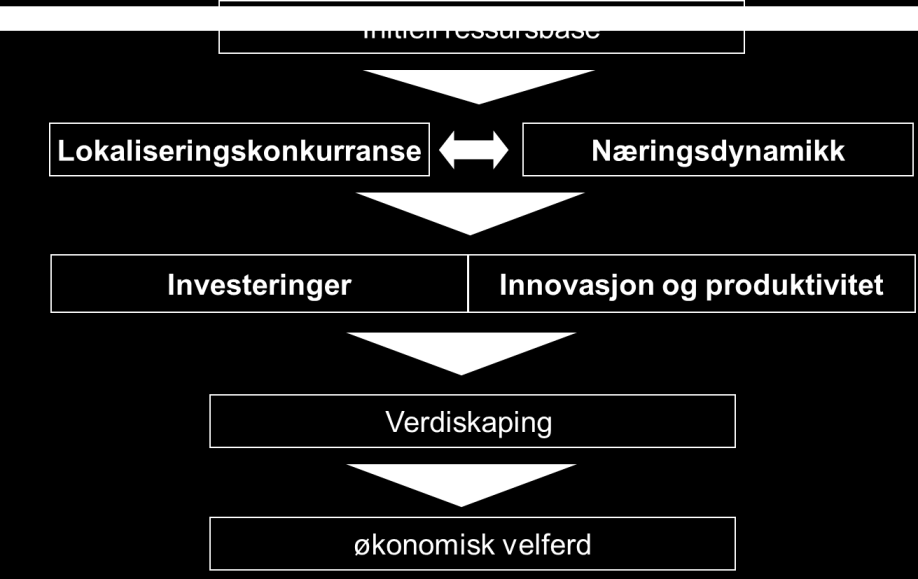 Figur 2: Agglomerasjonsprosesser i en region: Den positive oppgraderingsspiralen Negative regionale forvitringsspiraler gjennom agglomerasjon Siden omgivelsesfaktorene er komplementære, vil